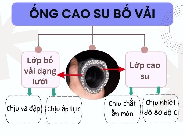 Ống cao su bố vải